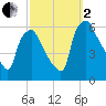 Woodbury Creek tide chart for Sunday, October 2, 2022