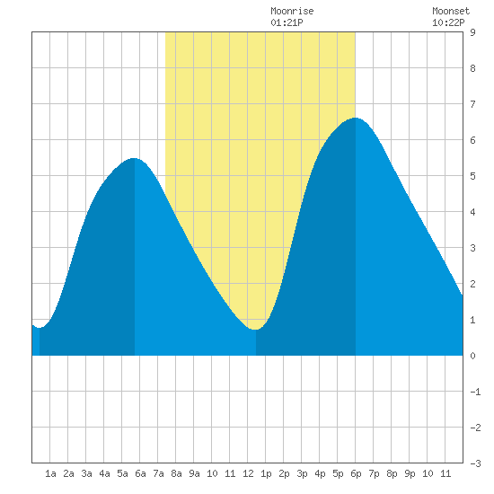 Woodbury Creek tide chart for Sunday, October 30, 2022
