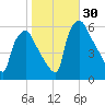 Woodbury Creek tide chart for Sunday, October 30, 2022