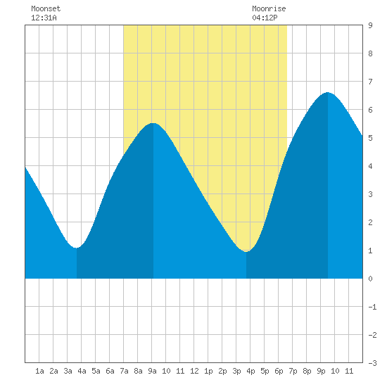Woodbury Creek tide chart for Tuesday, October 4, 2022