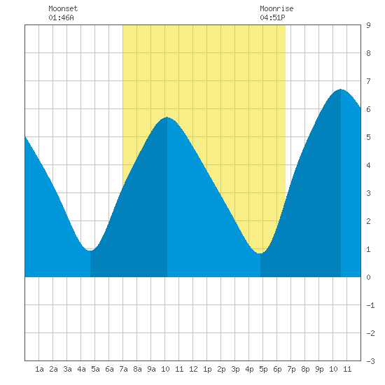 Woodbury Creek tide chart for Wednesday, October 5, 2022
