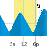 Woodbury Creek tide chart for Wednesday, October 5, 2022