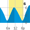 Woodbury Creek tide chart for Thursday, October 6, 2022