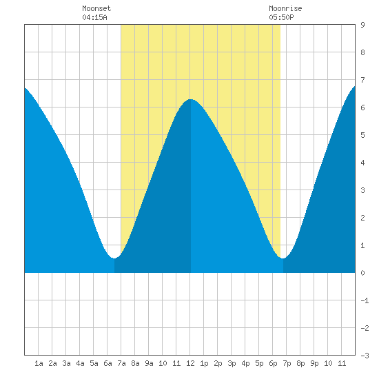 Woodbury Creek tide chart for Friday, October 7, 2022