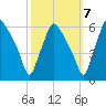 Woodbury Creek tide chart for Friday, October 7, 2022
