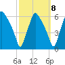 Woodbury Creek tide chart for Saturday, October 8, 2022
