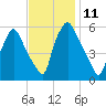 Woodbury Creek tide chart for Friday, November 11, 2022