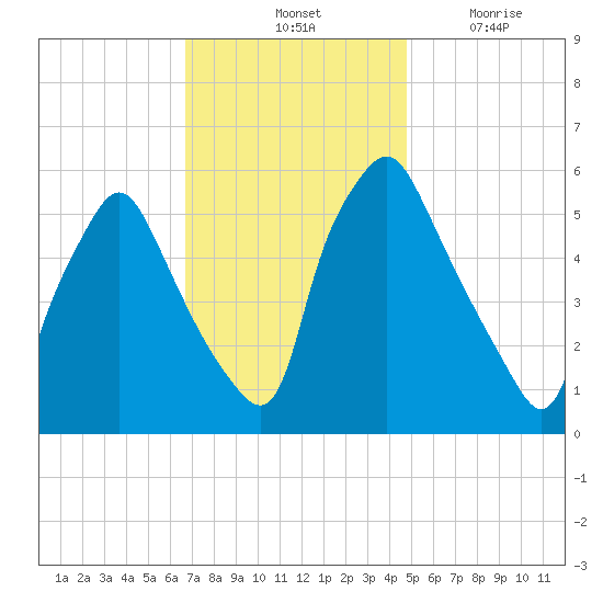 Woodbury Creek tide chart for Saturday, November 12, 2022