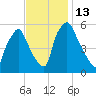 Woodbury Creek tide chart for Sunday, November 13, 2022