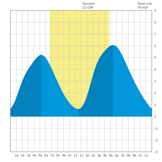 Woodbury Creek tide chart for Monday, November 14, 2022