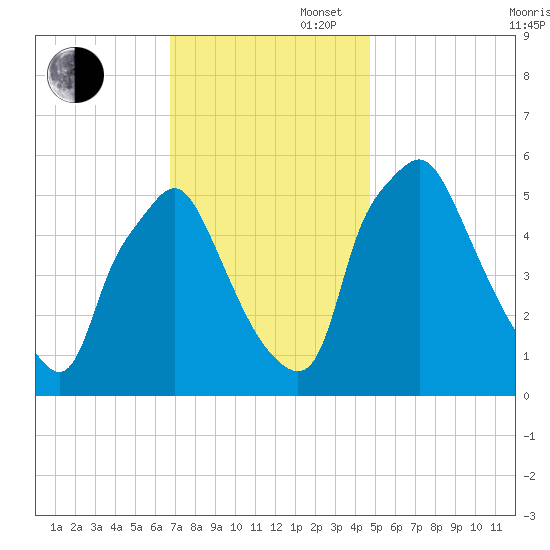 Woodbury Creek tide chart for Wednesday, November 16, 2022