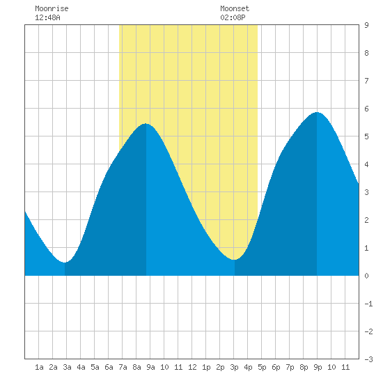 Woodbury Creek tide chart for Friday, November 18, 2022