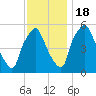 Woodbury Creek tide chart for Friday, November 18, 2022