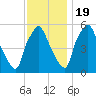 Woodbury Creek tide chart for Saturday, November 19, 2022