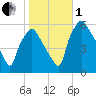 Woodbury Creek tide chart for Tuesday, November 1, 2022