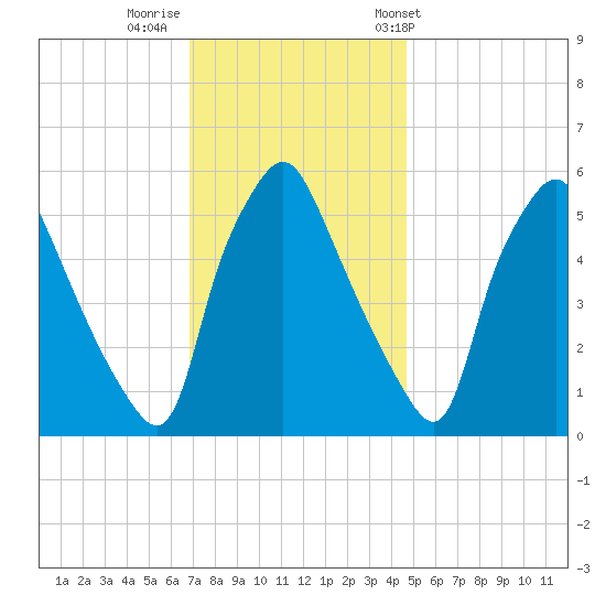 Woodbury Creek tide chart for Monday, November 21, 2022