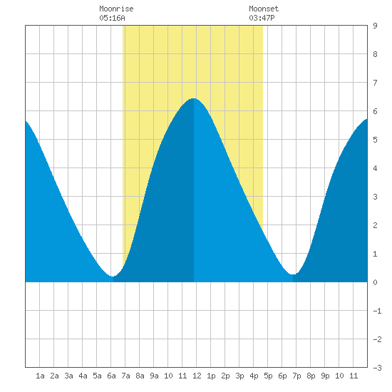 Woodbury Creek tide chart for Tuesday, November 22, 2022