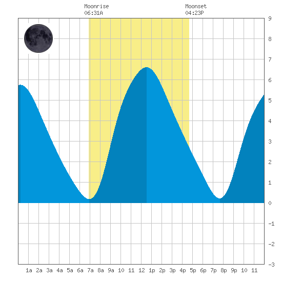 Woodbury Creek tide chart for Wednesday, November 23, 2022