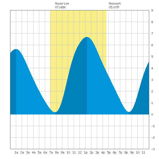 Woodbury Creek tide chart for Thursday, November 24, 2022