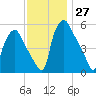 Woodbury Creek tide chart for Sunday, November 27, 2022