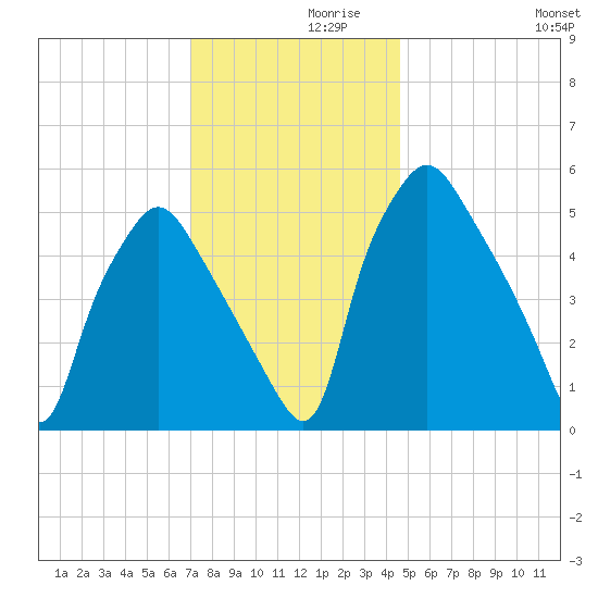 Woodbury Creek tide chart for Tuesday, November 29, 2022