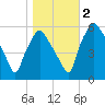 Woodbury Creek tide chart for Wednesday, November 2, 2022