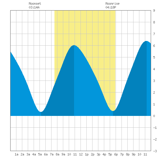 Woodbury Creek tide chart for Friday, November 4, 2022