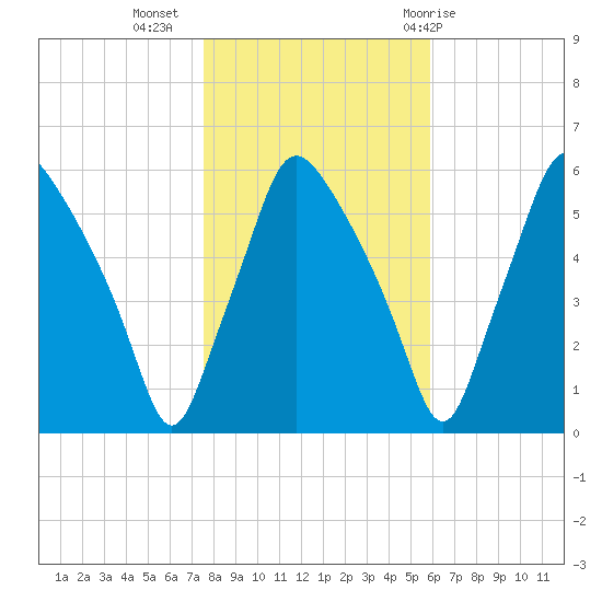 Woodbury Creek tide chart for Saturday, November 5, 2022