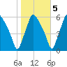Woodbury Creek tide chart for Saturday, November 5, 2022