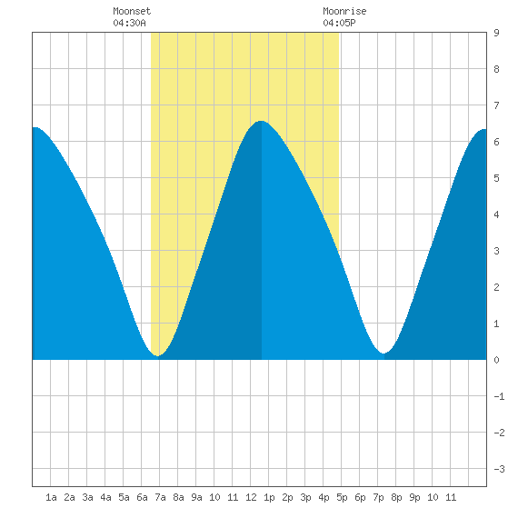 Woodbury Creek tide chart for Sunday, November 6, 2022