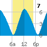 Woodbury Creek tide chart for Monday, November 7, 2022