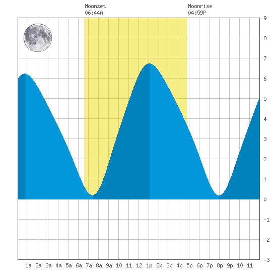 Woodbury Creek tide chart for Tuesday, November 8, 2022