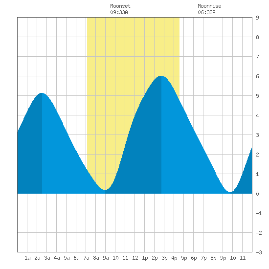 Woodbury Creek tide chart for Saturday, December 10, 2022