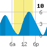 Woodbury Creek tide chart for Saturday, December 10, 2022