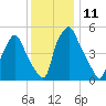 Woodbury Creek tide chart for Sunday, December 11, 2022