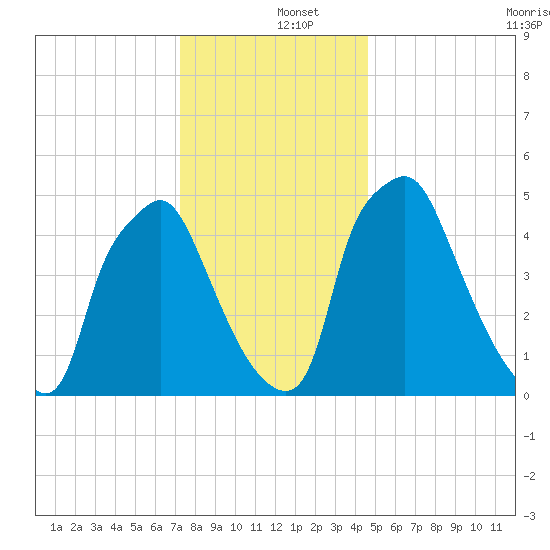 Woodbury Creek tide chart for Thursday, December 15, 2022