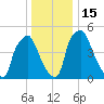 Woodbury Creek tide chart for Thursday, December 15, 2022