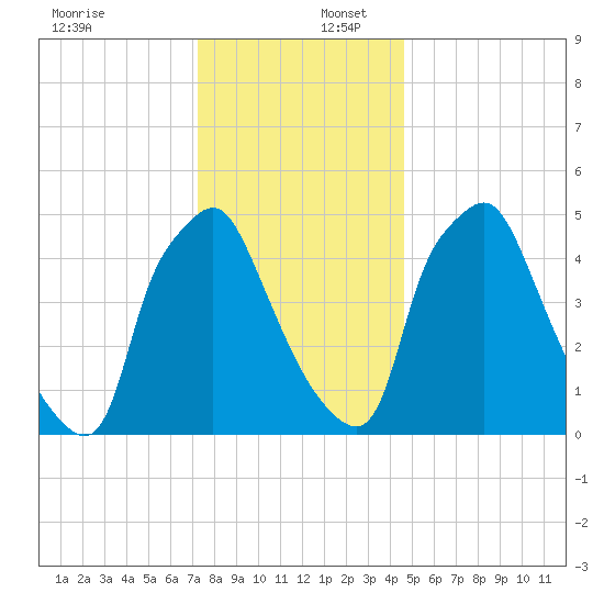Woodbury Creek tide chart for Saturday, December 17, 2022