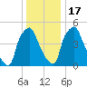 Woodbury Creek tide chart for Saturday, December 17, 2022