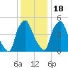 Woodbury Creek tide chart for Sunday, December 18, 2022