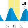 Woodbury Creek tide chart for Monday, December 19, 2022
