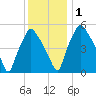 Woodbury Creek tide chart for Thursday, December 1, 2022