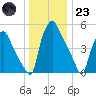 Woodbury Creek tide chart for Friday, December 23, 2022