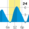 Woodbury Creek tide chart for Saturday, December 24, 2022