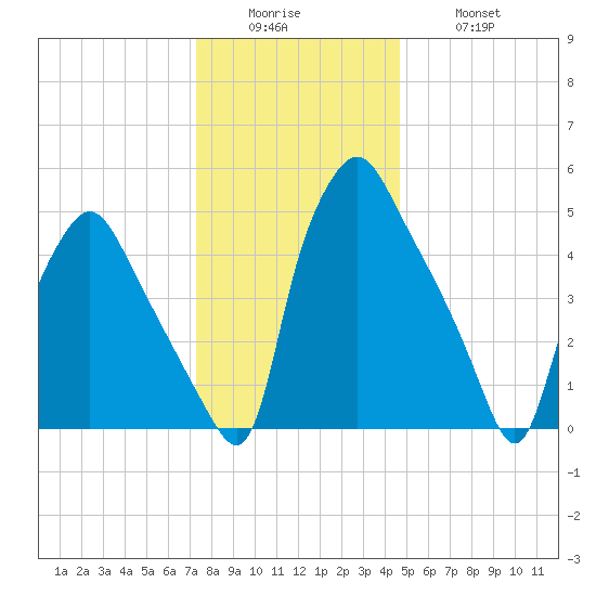 Woodbury Creek tide chart for Sunday, December 25, 2022