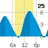 Woodbury Creek tide chart for Sunday, December 25, 2022
