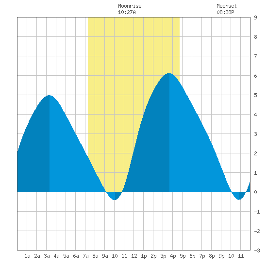 Woodbury Creek tide chart for Monday, December 26, 2022