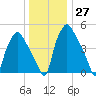 Woodbury Creek tide chart for Tuesday, December 27, 2022