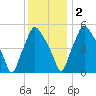 Woodbury Creek tide chart for Friday, December 2, 2022