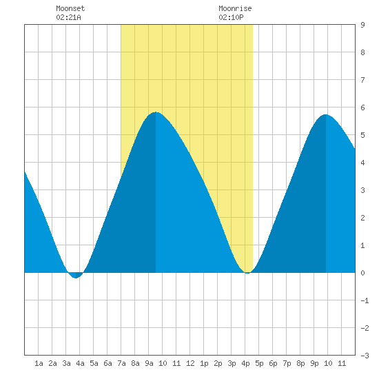 Woodbury Creek tide chart for Saturday, December 3, 2022